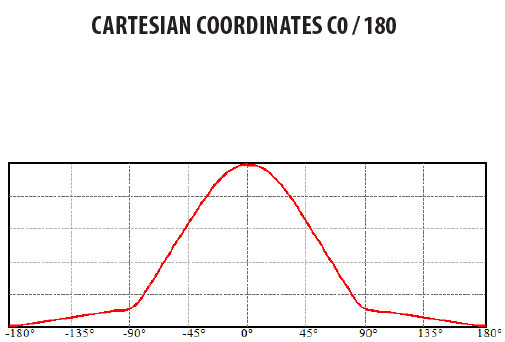 Cartesian Coordinates