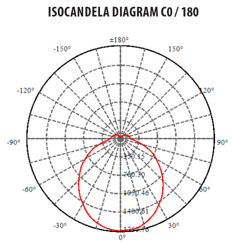 Isocandela Diagram