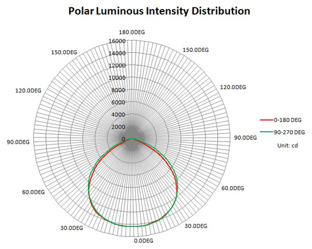 Polar Luminous Intensity Chart