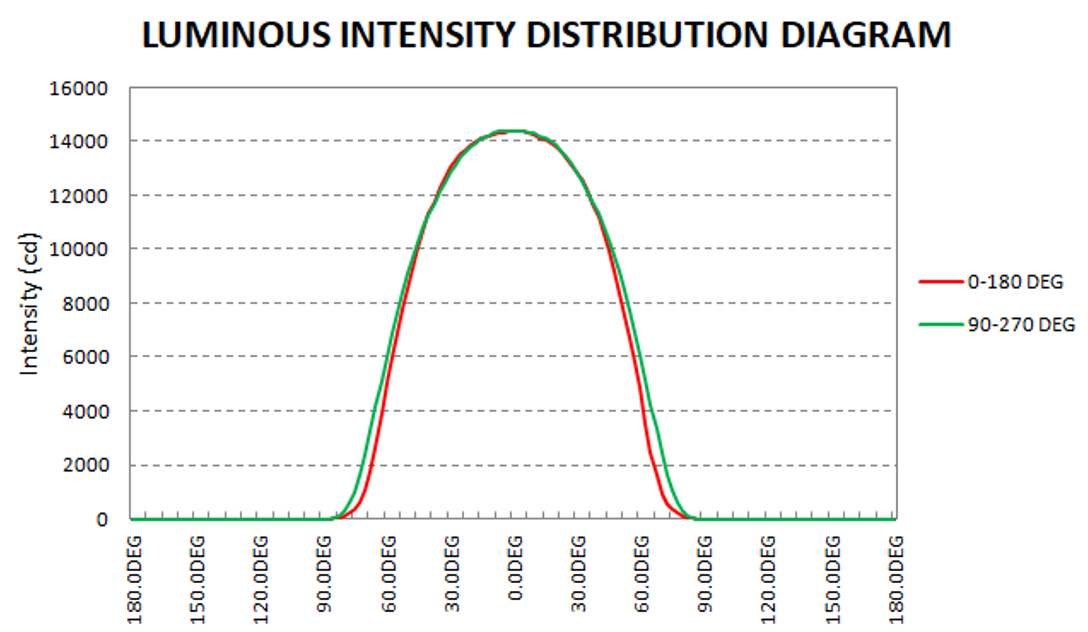 Luminous Intensity Distribution Chart